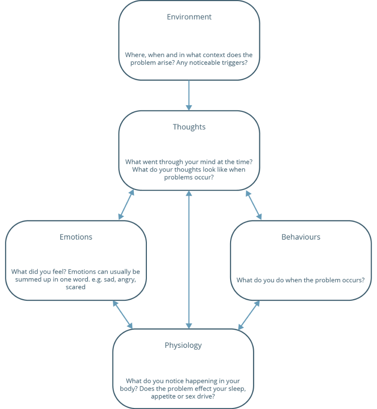 Cognitive Behaviour Therapy In Liverpool CBT Therapy