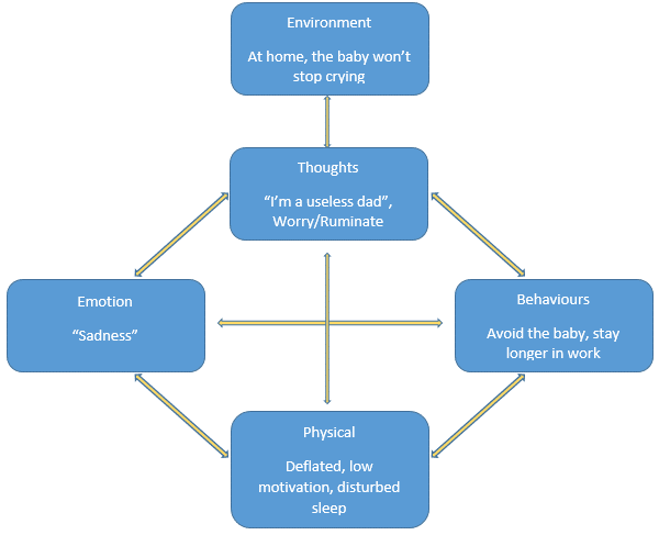 Formulation in CBT