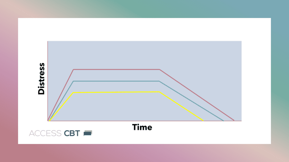 Graph showing ERP and extinction in OCD