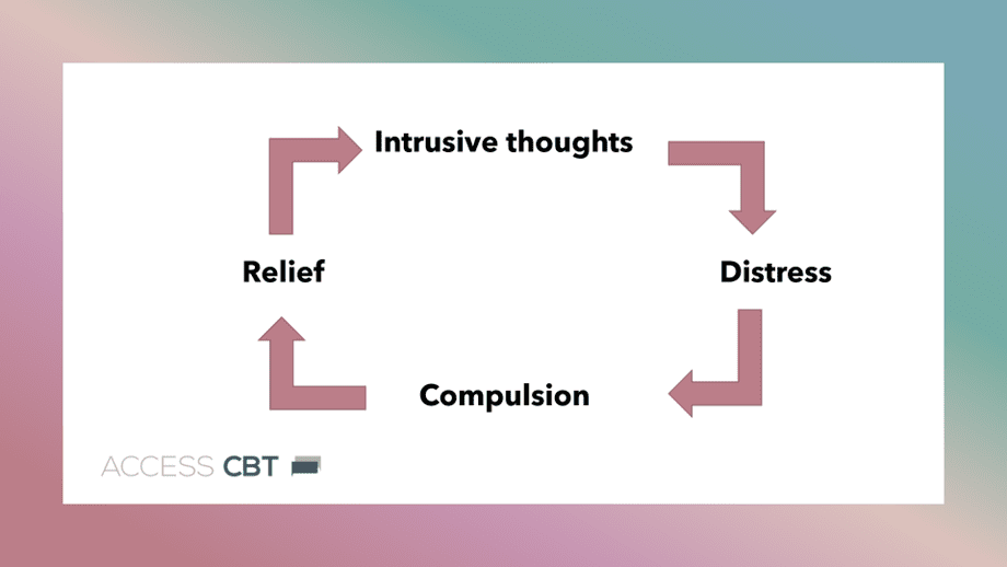 Diagram showing the vicious cycle of OCD